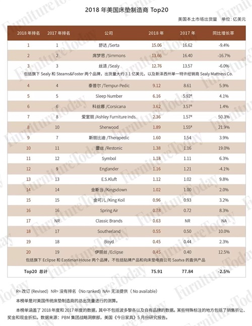 2018年美國床墊TOP20排行榜出爐，3S集體下滑