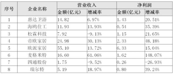 24家上市家居及房地產(chǎn)企業(yè)公布上半年成績單