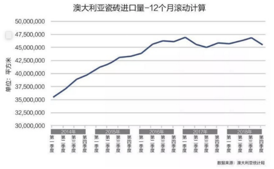 中國是澳大利亞瓷磚進(jìn)口最大來源國，占比69.8%！
