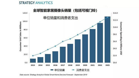 家用攝像頭熱度依舊，全球銷量超過1.11億臺