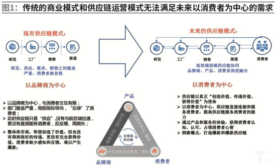 供應鏈能力打造將成為家居行業競爭制高點
